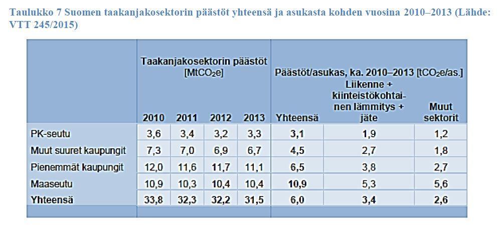 Taneli Duunari-Työntekijäinen, SYKE Kunta- ja aluetason toiminnan tärkeä merkitys alueiden käytön päästötavoitteiden saavuttamisessa - edelläkävijäkunnat (esim.