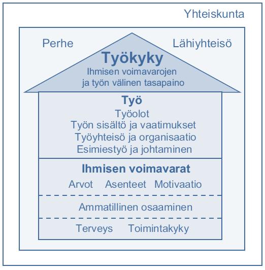 20 elinikäisen oppimisen keinoin. Kolmannen kerroksen muodostavat ihmisen voimavarat, jotka jakautuvat arvoihin, asenteisiin ja motivaatioon.