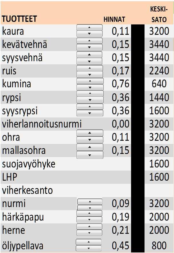 Kasvien katteet kohtalaisen satotason lohkoilla nykyisellä hinta- ja kustannustasolla (simulaatio: viljat n. 3200, öljykasvit n.