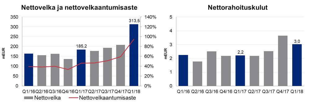 Nettovelka ja nettovelkaantumisaste nousivat Rauman investoinnin vuoksi Konsernin nettovelka maaliskuun lopussa nousi, minkä