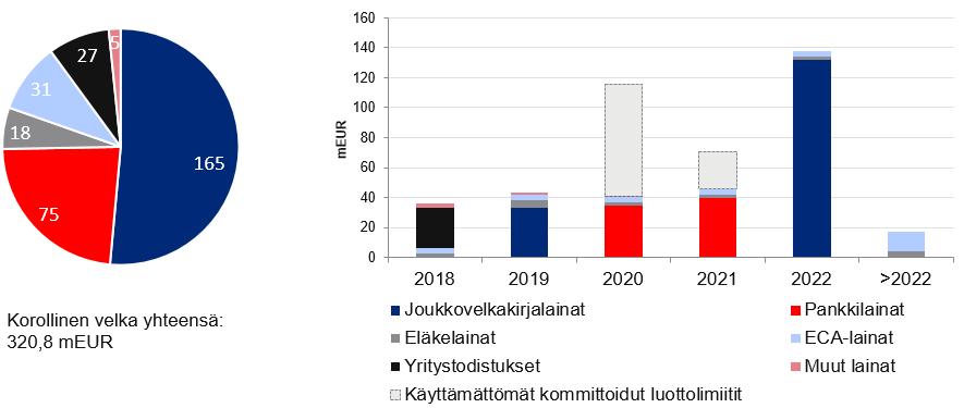 Tasapainoinen velkaprofiili ja maturiteettijakauma Korollinen velka