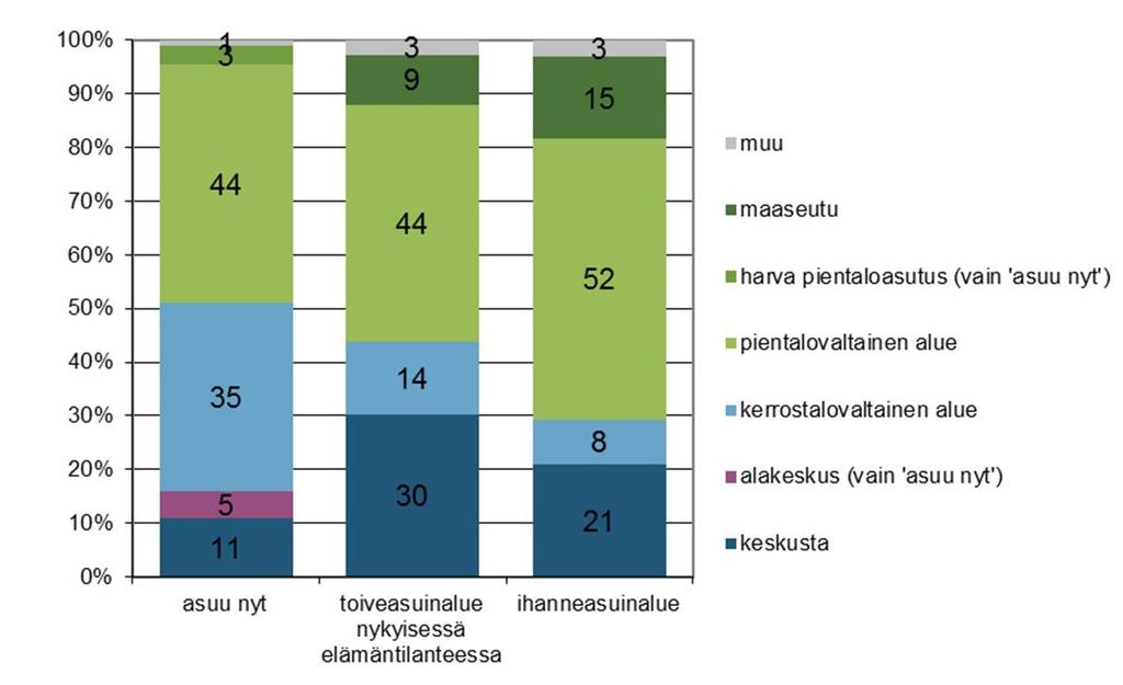 Keskustoissa haluaisi nykyisessä elämäntilanteessa asua 30 % vastaajista, mikä on noin kaksinkertainen määrä verrattuna nykytilanteeseen. Sama kehitys on havaittavissa myös Mikkelissä.