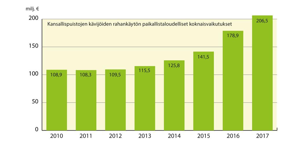 Kansallispuistokävijät tuovat rahaa ja työpaikkoja Kansallispuistokävijöiden lähiseudulle jättämän rahankäytön vaikutus kasvoi vuonna 2017 edellisestä vuodesta 15 %, ja heidän itsensä arvioima