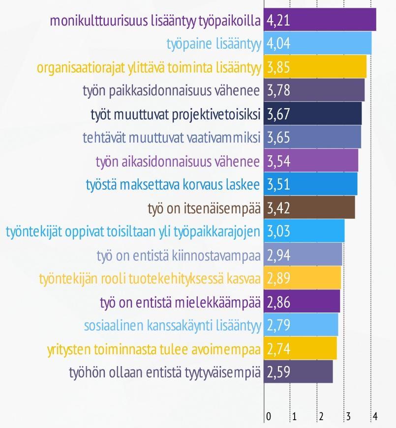 Työhön liittyvät toimintatavat muuttuvat myös 1 Monikulttuurisuus lisääntyy (4.2) 2 Työpaine lisääntyy (4.
