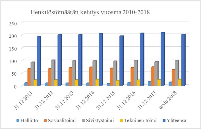 125 Rautalammin kunta Hallinto Sosiaalitoimi Sivistystoimi Tekninen toimi Yhteensä 31.12.2011 11 67 93 23 194 31.12.2012 10 67 101 23 201 31.12.2013 10 71 98 23 202 31.