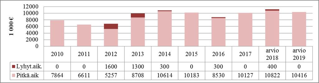 22 Rautalammin kunta MENOT JA TULOT PÄÄLUOKITTAIN (ULKOISET 1000 ) MENOT TP 2017 TA 2018 TA 2019 Käyttötalous 25 166 25008 25853 Tuloslaskelmaosa 172 271 221 Investointi 2 514 3237 2587 Rahoitusosa