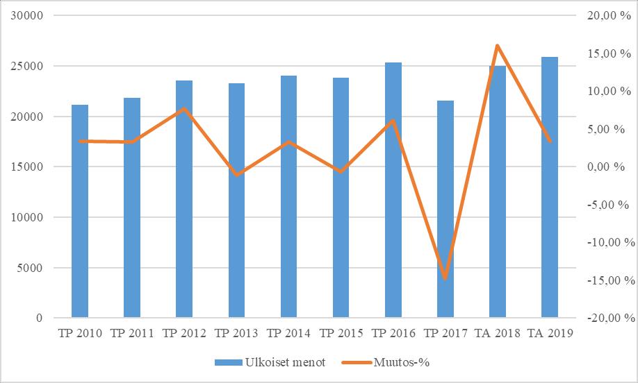 24 Rautalammin kunta TOIMINTA MENOT MENOLAJEITTAIN (ULKOISET 1000 ) Menolaji TP 2017 TA 2018 TA 2019 Henkilöstömenot 8 037 8 014 8 219 Palveluiden osto 14 147 14 234 14
