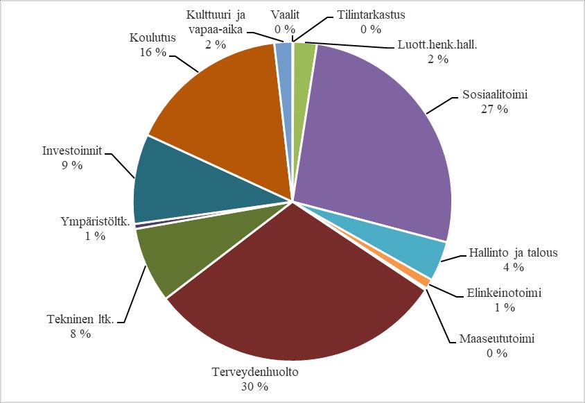 25 Rautalammin kunta MENOT TOIMINNOITTAIN (ULKOISET 1000 ) Vaalit 11 10 11 Tilintarkastus 12 10 14 Luott.henk.hall.