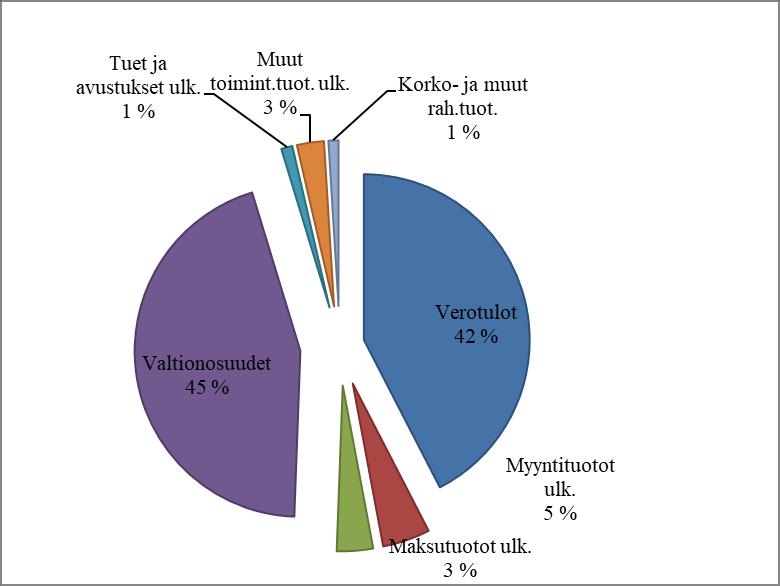 26 Rautalammin kunta TOIMINTA- JA RAHOITUSTULOT (1000 ) TP 2017 TA 2018 TA 2019 Verotulot 10 683 10 421 10 890 Valtionosuudet 12 663 12 345 11 476 Myyntituotot ulk. 1 353 955 1 188 Maksutuotot ulk.