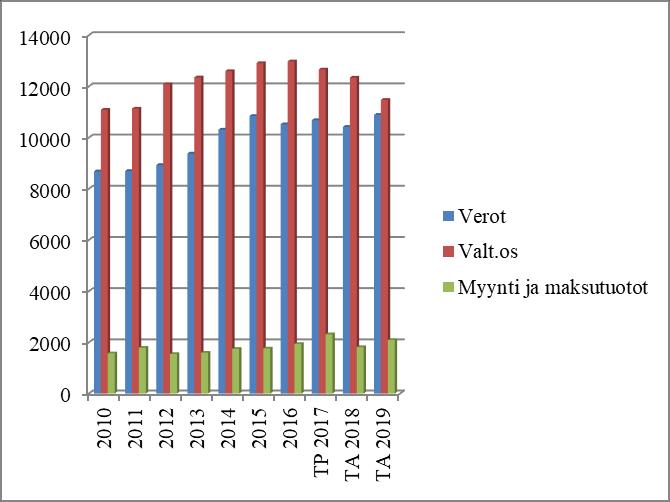 27 Rautalammin kunta SUURET TULORYHMÄT Verot Valt.