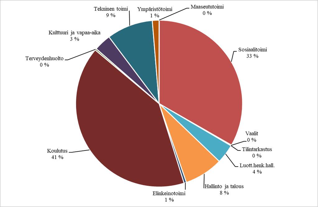 28 Rautalammin kunta HENKILÖSTÖKULUT TOIMINNOITTAIN (1000 ) Menolaji TP 2017 TA 2018 TA 2019 Vaalit 10 8 10 Tilintarkastus 3 3 3 Luott.henk.hall.