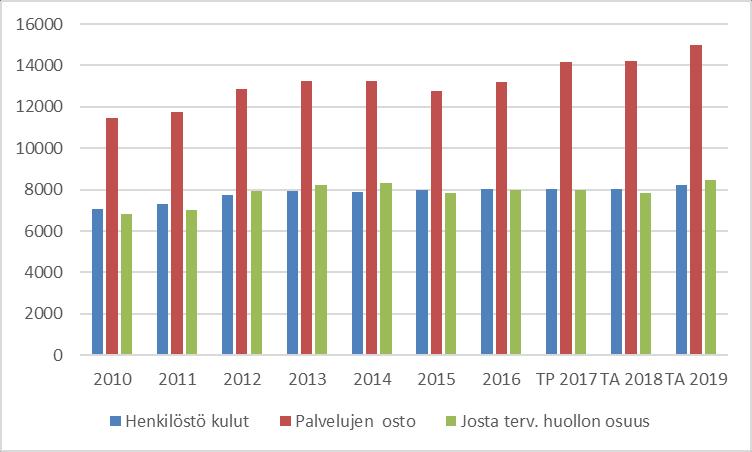 29 Rautalammin kunta HENKILÖSTÖKULUT JA PALVELUJEN OSTO Kuviossa on vertailtu suuria tuloryhmiä sekä myynti ja maksutuloja. Myynti- ja maksutulojen yhteenlaskettu määrä on noin 2,0 milj. euroa.