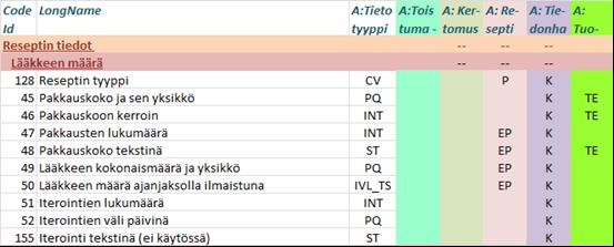 Reseptin tiedot Sähköisen reseptin tietosisältö tuotetaan koodistopalvelimelle omanaan Lääkemerkintä ei sisällä toimitustietoja Reseptin tekemiseen ja muuttamiseen tarvittavat yhtenevät tietokentät