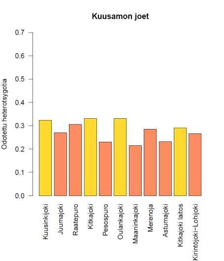 Vaeltavien kantojen yksilötason heterotsygotia on suurempi