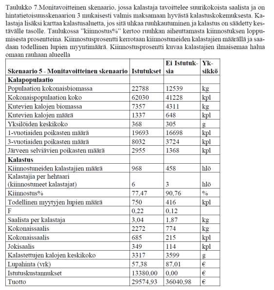 Tuuli Pietisen gradu, UEF 2017 Kalastuksen taloudellinen tuotto ja ekologinen kestävyys voidaan yhteensovittaa, mutta lupahintojen on oltava