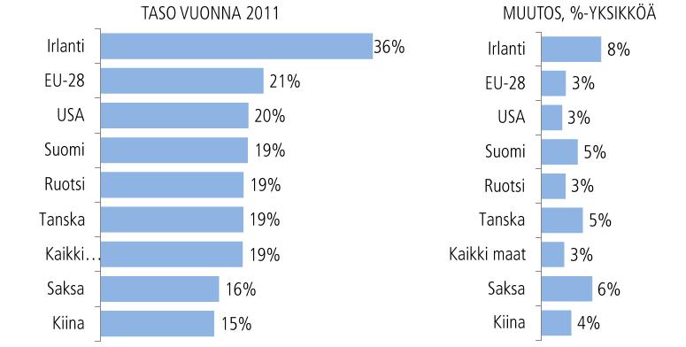 Ulkomailla syntyneen arvonlisän osuus bruttotuotannosta,