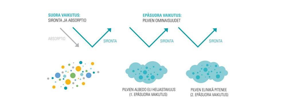 Päästöt muuntuvat ilmakehässä IPCC:n mukaan aerosolien aiheuttama kokonaissäteilypakote on -0.