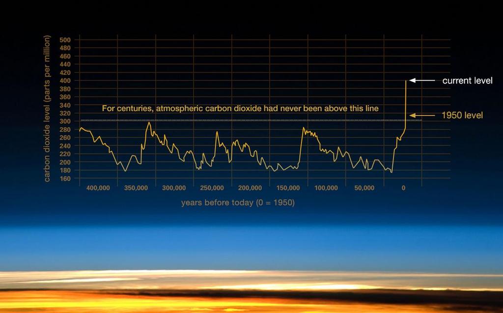 (Vostok ice core data/j.r. Petit et al.