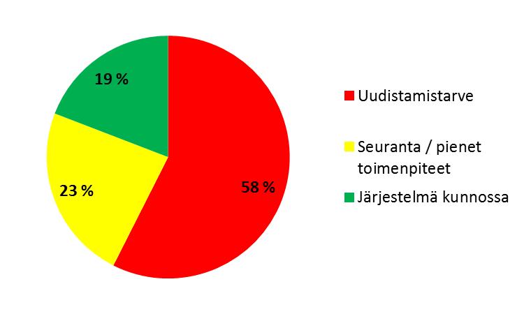 Liite 6 Kuva 6. Jätevesijärjestelmien uudistamistarve vapaa-ajan asunnoilla, joilla syntyy vähäistä suurempia jätevesimääriä.