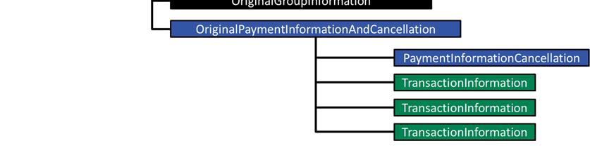 Asiakasohje 59 (96) 4.52 +++OriginalEndToEndIdentification <OrgnlEndToEndId> [0..1] Alkuperäisessä maksussa oleva saajalle välitettävä tunniste suosi- tellaan annettavan. 4.53 +++OriginalInstructedAmounnlInstrAmt> <Org- [0.