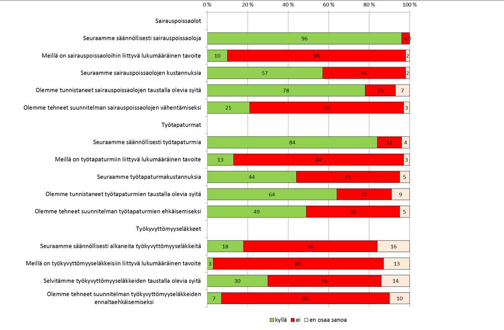 Henkilöstöä koskevan tiedon hyödyntäminen (%) Sairauspoissaolot Työtapaturmat