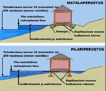 Kuva 4.Alimman rakentamiskorkeuden määritys Muodostettavan rakennuspaikan rantaviivan pituuden tulee olla vähintään 50 metriä.