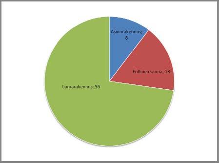 Rakennusten lukumäärät,