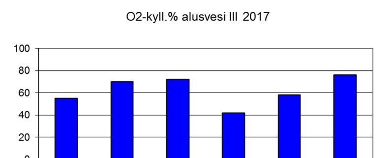 Kuva 9. Alusveden hapen kyllästysaste (%) näytepisteillä maalis-, kesä- ja elokuussa 2017.