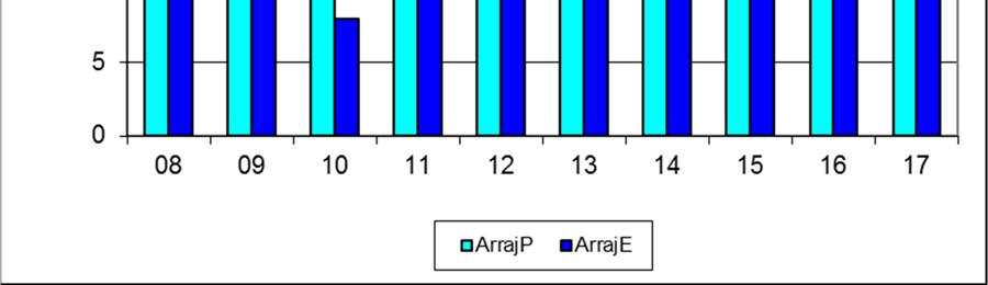 28). Näkösyvyyttä oli normaaliin tapaan reilu metri (Kuva 31). Hygieeniseltä laadultaan eteläisen Arrajärven vesi oli hyvää; vedessä oli fekaalisia enterokokkeja 5 pmy/100 ml. Kuva 30.