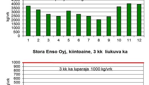 Flutingtehtaan kuormitus eri