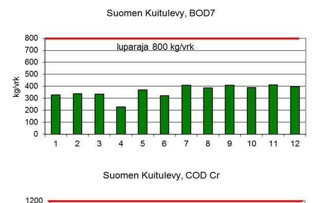 Suomen Kuitulevyn kuormitus oli lupaehtojen mukaista vuonna 2017 lukuun ottamatta toukokuun kiintoainetulosta, joka johtui puhtaiden vesien putken tukkeutumisesta näytteenottokohdassa (Kuva 5).