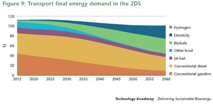 Kuva 51: IEA 2DS skenaarion globaalin liikenteen