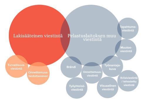 Kuva 2. Pelastuslaitoksen viestintä voidaan jakaa myös toisella tavalla, lakisääteiseen viestintään ja pelastuslaitoksen muuhun viestintään.