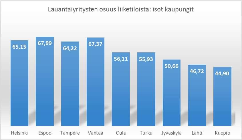 Vertailulukuja: suuret kaupungit 2018 Lauantaiyritysten osuus liiketiloista on isoissa