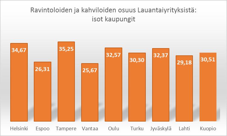 Ravintoloiden ja kahviloiden osuus Lauantaiyrityksistä on kaupunkikeskustoissa yleensä yli 30