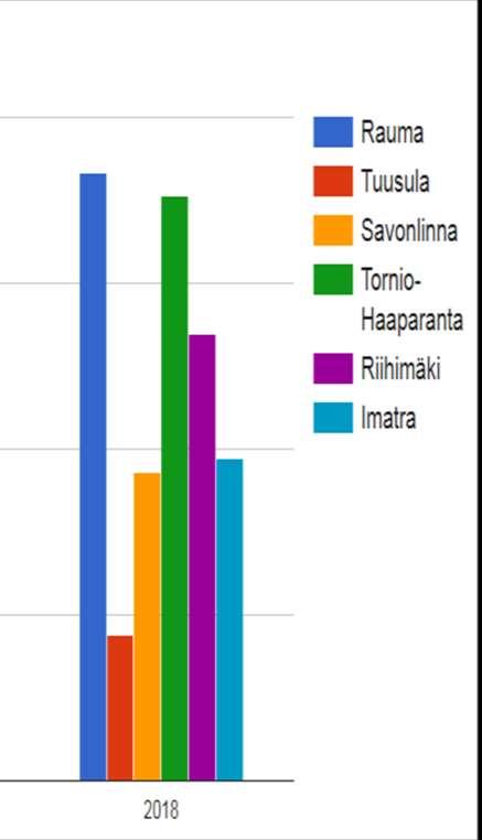 Savonlinnasta ja Tornio- Haaparannasta on seurantatietoa jo vuodelta 2016.