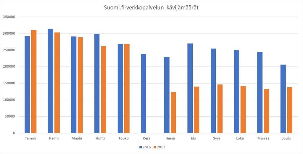 15 5.5 Suomi.fi-verkkopalvelun kävijämäärät Suomi.fi-palvelun kävijämääriä on mitattu ennen palvelun uudistamista ja sen jälkeen.