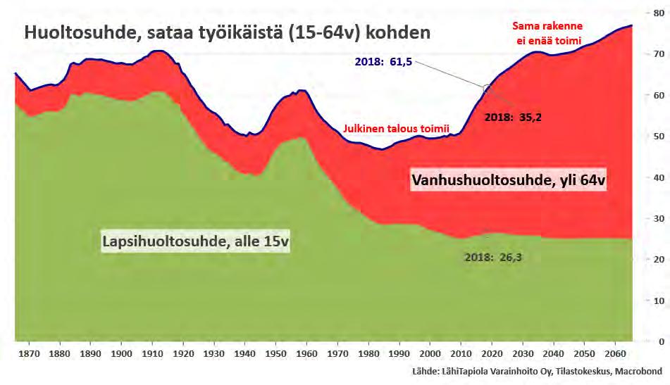 SUOMI: HUOLTOSUHDE NOUSEE