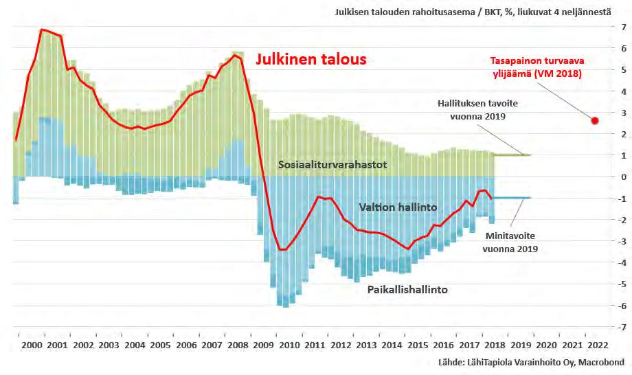 SUOMI: JULKINEN TALOUS KOHENTUNUT,