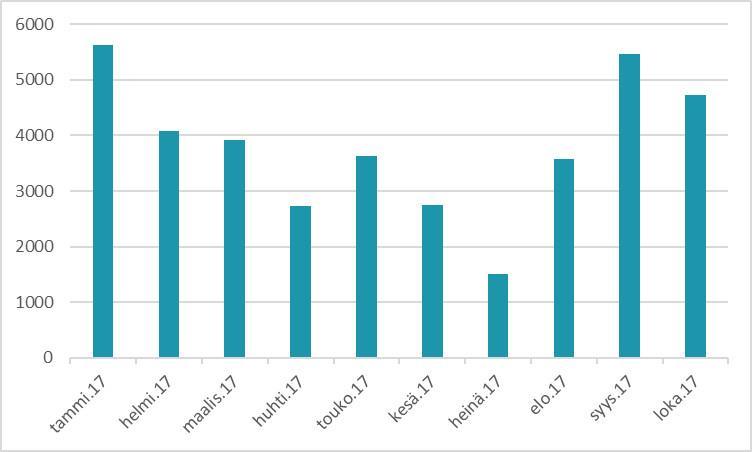 Suomenkielisten sivujen lataukset 1 10/2017 Ruotsinkielisten sivujen lataukset 1 10/2017 Haaste-lehti Haaste-lehti ilmestyi suunnitellusti neljä kertaa vuonna 2017.