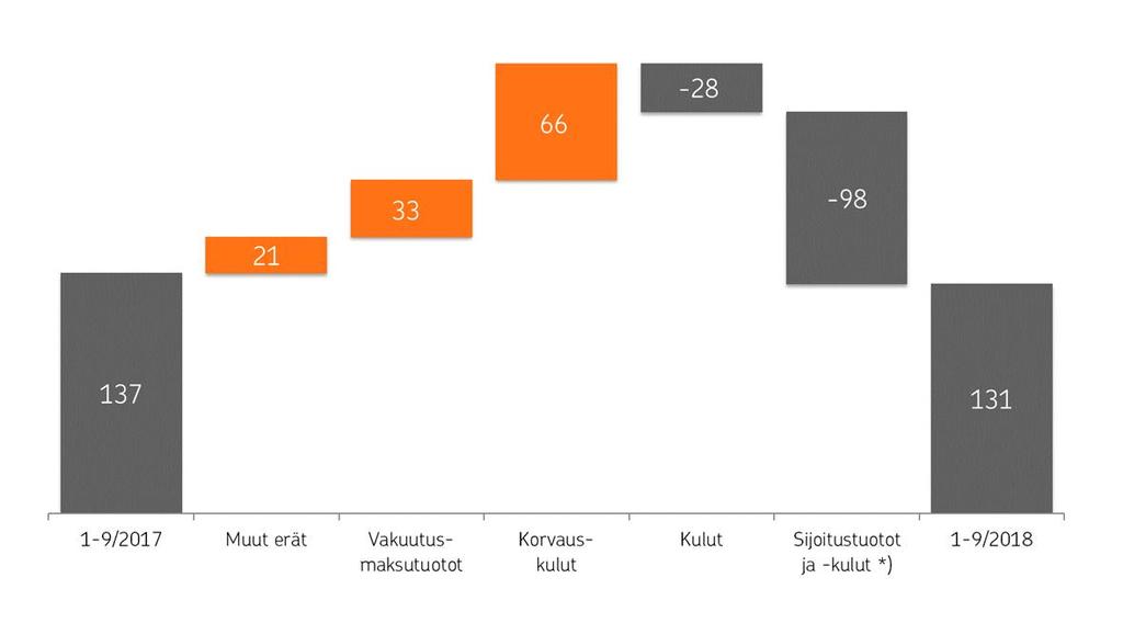 Sijoitustuottojen lasku supisti tulosta Tulos ennen