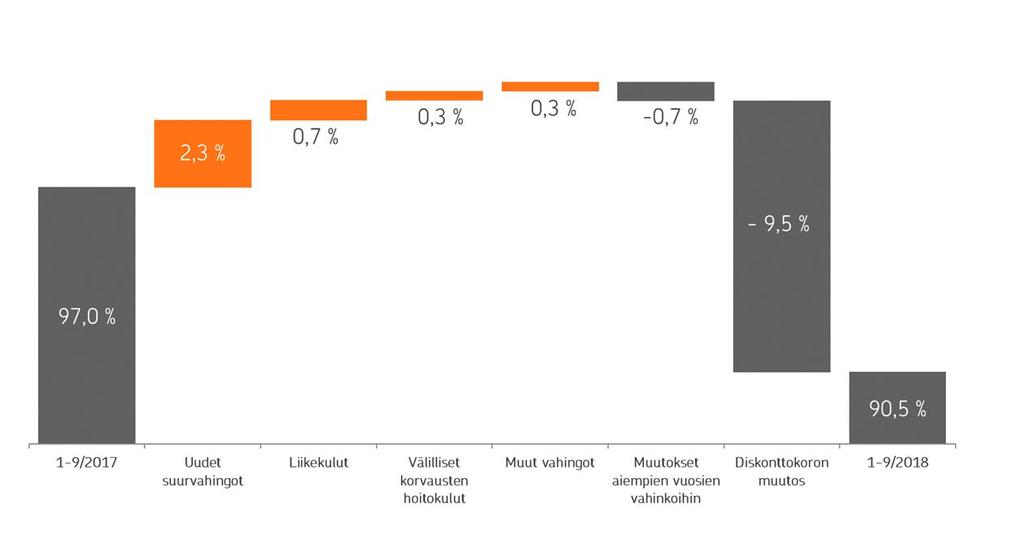 Vakuutustekninen kannattavuus Operatiivinen yhdistetty kulusuhde komponenteittain, %