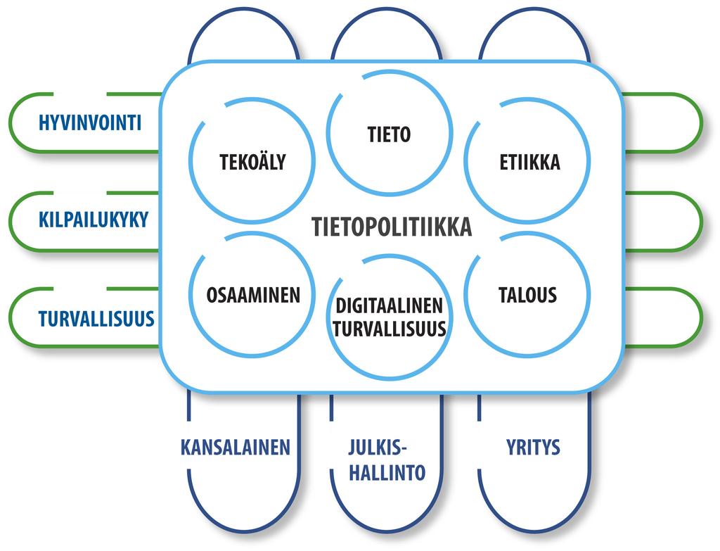 samalla maan kilpailukyvyn säilyttämisestä. Yhteiskunnan keskeisten digitaalisten tietovarantojen säilyminen hyödynnettävinä ja luotettavina myös tulevaisuudessa on yhteiskunnan jatkuvuuden edellytys.