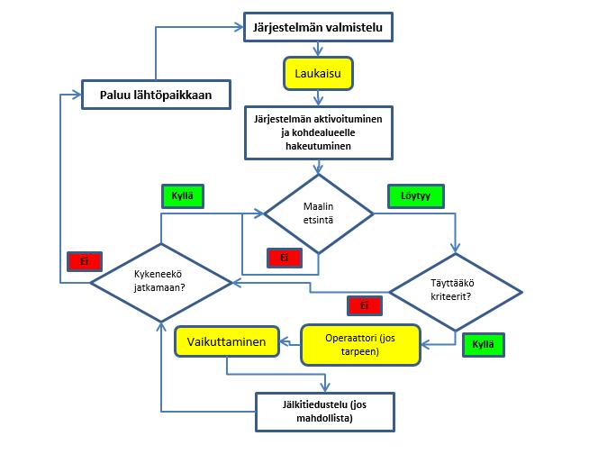 17 Kuva 4: Taisteluilma-aluksen järjestelmän toiminta vuokaaviona Asejärjestelmän havaitessa kohteen, se tunnistetaan joko järjestelmän tietokoneen tai operaattorin toimesta.