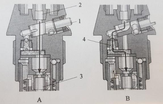 44 Kuva 14: Hidasteisen iskusytyttimen toiminta herkkänä (A) ja hidasteisena (B) [47]s.61 1.Hidastuksen asetusakseli, 2.Iskunalli, 3.Räjähdysnalli ja 4.Hidastuspanos.