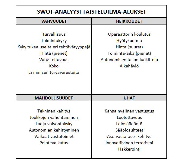 49 Kuva 15: SWOT-analyysi taisteluilma-aluksista 4.2.1 Vahvuudet Taisteluilma-alusten käytössä suurimmaksi vahvuudeksi nousee niiden vähentävä vaikutus omien joukkojen kokemia tappioita kohtaan.