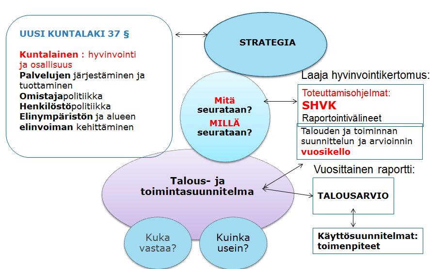 Tuetaan strategian toimeenpanoa, arviointia ja vuotuista käyttötalouden suunnittelua Kunnissa mietitään entistä enemmän