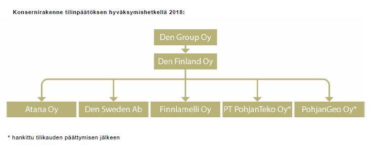 DEN Finland Oy:n kilpailuetuja DEN Finland Oy:n kilpailuetuja ovat Liikkeeseenlaskijan käsityksen mukaan sen valtakunnallisesti tunnettu brändi, tuotteen laatu ja toimitusvarmuus, toimiva konsepti ja