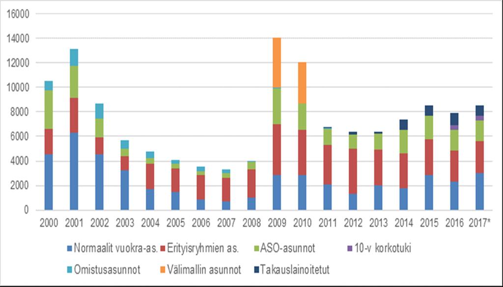 ARA-tuotanto 2000-2017: uustuotanto