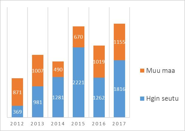 Normaalit 40 v vuokra-asunnot 2012-2017:
